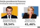 Pré-candidatos parabenizam Macron por vitória na França; Bolsonaro mantém silêncio