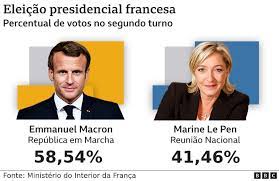 Pré-candidatos parabenizam Macron por vitória na França; Bolsonaro mantém silêncio